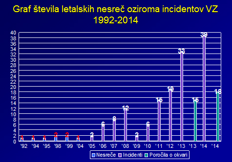 graf_nesrec_in_incidentov_d0_2014.jpg