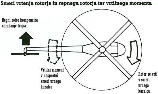 smeri_vrtenja.jpg